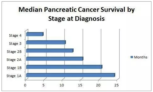 胰头癌生存率图片