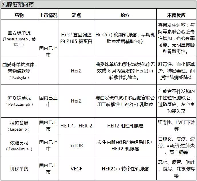 常見腫瘤靶向藥圖表彙總