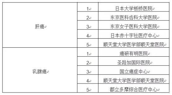 日本医院,日本治疗癌症医院排名