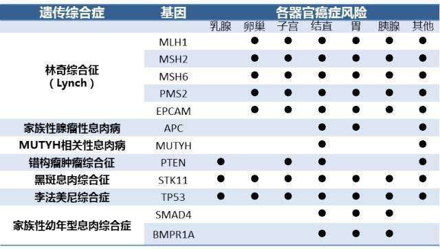 癌症可以遗传