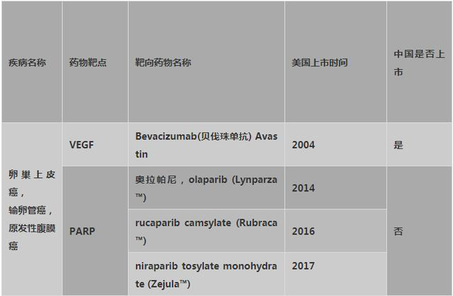 卵巢癌新治疗方法