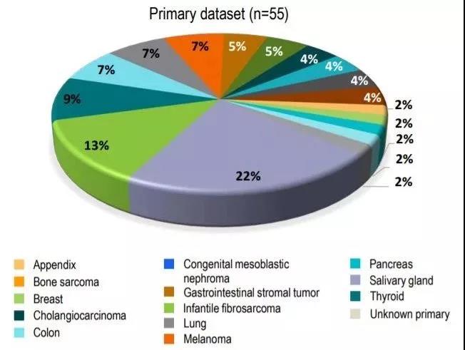 广谱抗癌药Larotrectinib