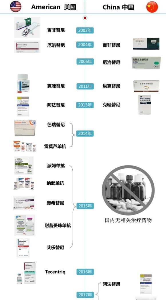 美国肺癌治疗 中美肺癌靶向药物对比看美国医疗优势