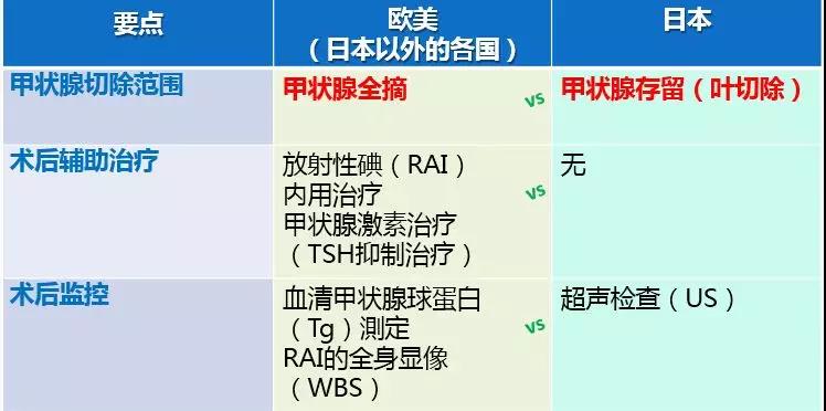 日本甲状腺癌专家