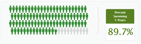 美国乳腺癌生存率