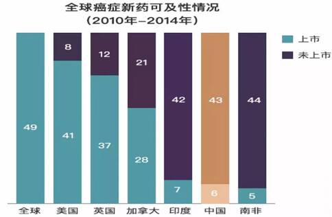 美国癌症治疗