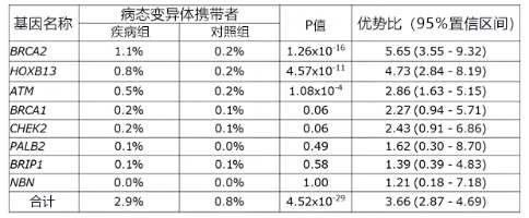 日本理研等对前列腺癌实施大规模DNA解析