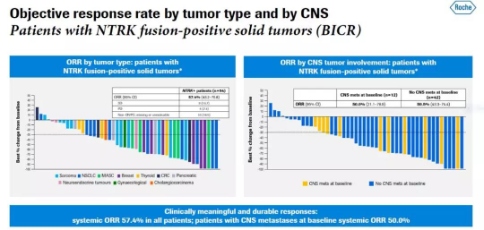 Rozlytrek针对NTRK融合阳性肿瘤的效果