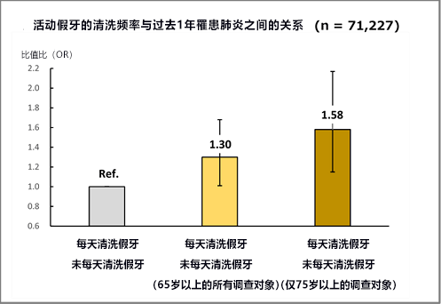 老年人假牙清洗与肺炎之间还有关系