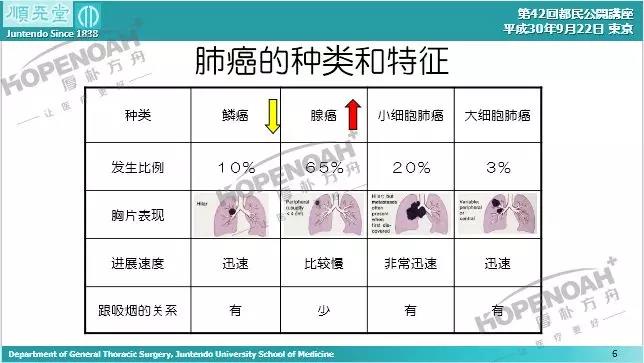 肺癌预防