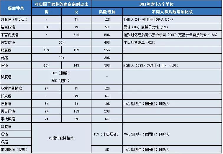 预防癌症
