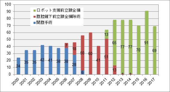 日本前列腺癌医院