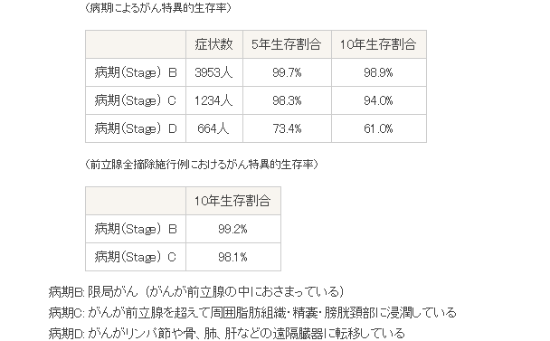 前列腺癌治疗医院