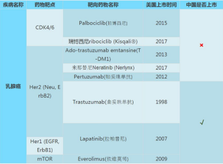 乳腺癌靶向药 乳腺癌靶向药