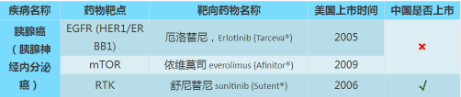 胰腺癌靶向药 胰腺癌靶向药