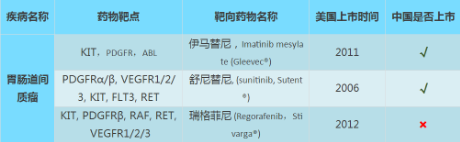 胃肠道间质瘤靶向药 胃肠道间质瘤靶向药