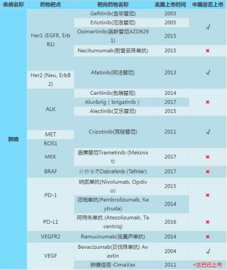 肺癌靶向药 肺癌靶向药