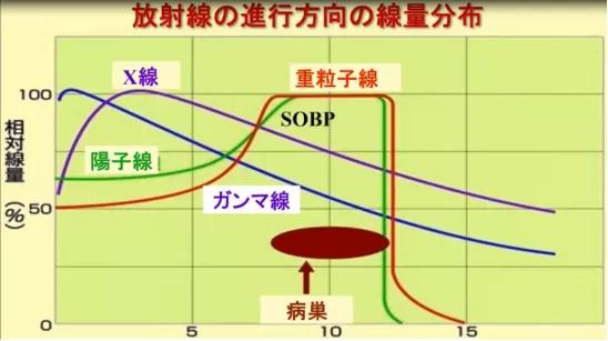 质子重离子治疗的优势