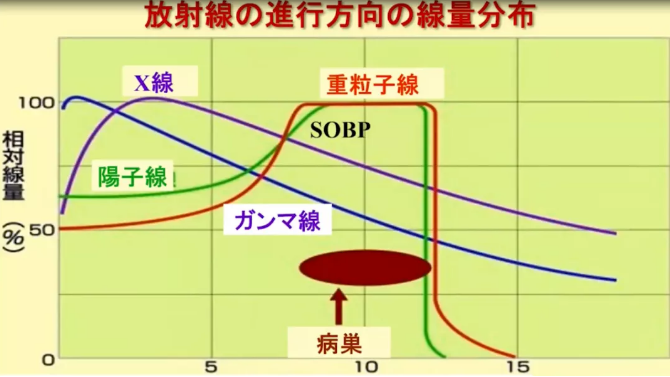 质子重离子治疗癌症