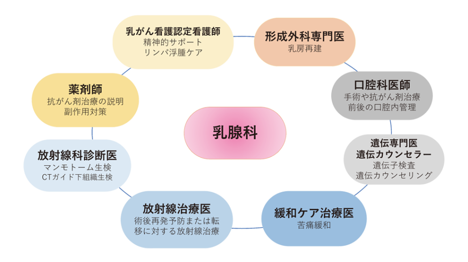 多学科诊疗