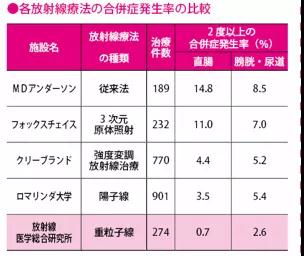 质子重离子治疗前列腺癌