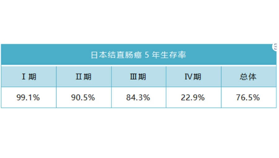 日本结肠癌治疗的效果 日本结肠癌治疗的效果