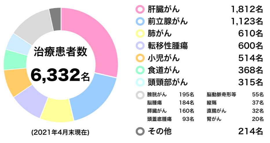 鼻咽癌质子治疗